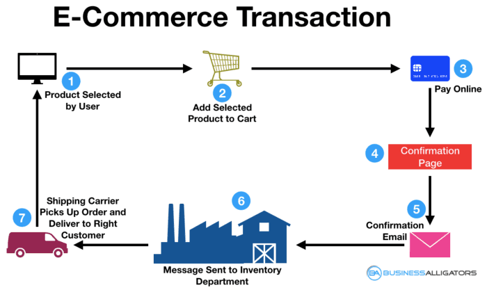 e-commerce transaction flowchart, e-commerce business working model, e-commerce flowchart