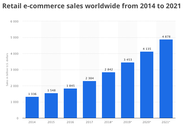 e-commerce sale, e-commerce sale this year, global retail e-commerce sales from 2014 to 2021