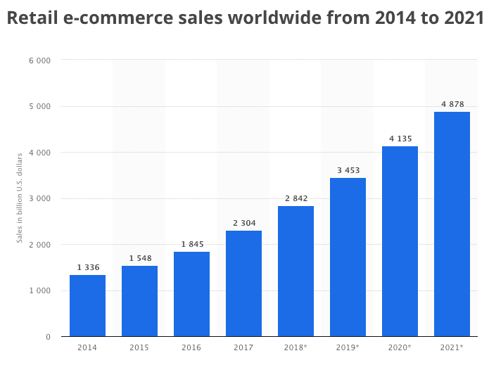 global e-commerce market size