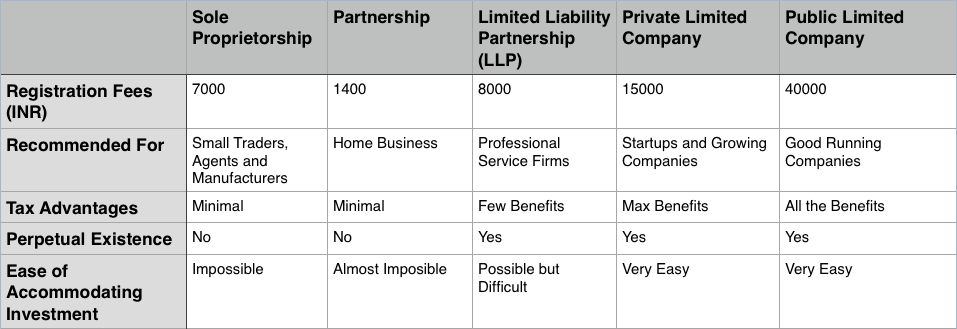 types of companies india structure fees working
