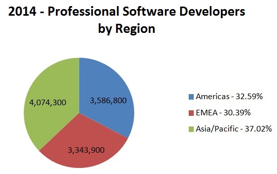 total software developers engineers world