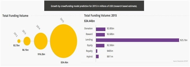 crowd funding data facts year wise