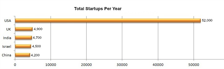 total startup world USA India UK china israel