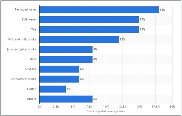 beverage business share water cold drink energy drink