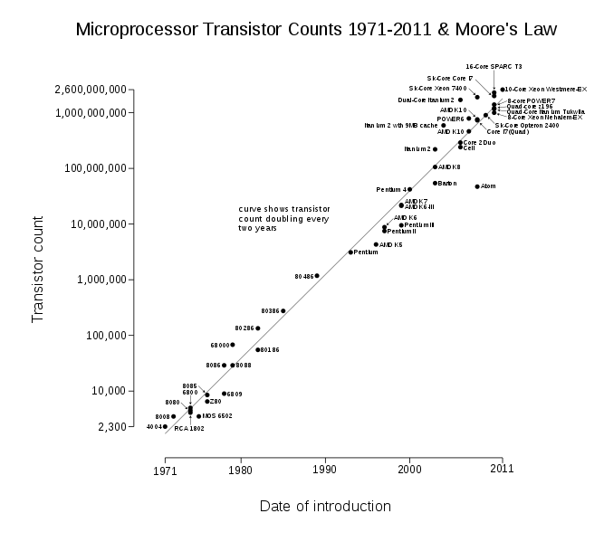 moore's theory of semiconductor