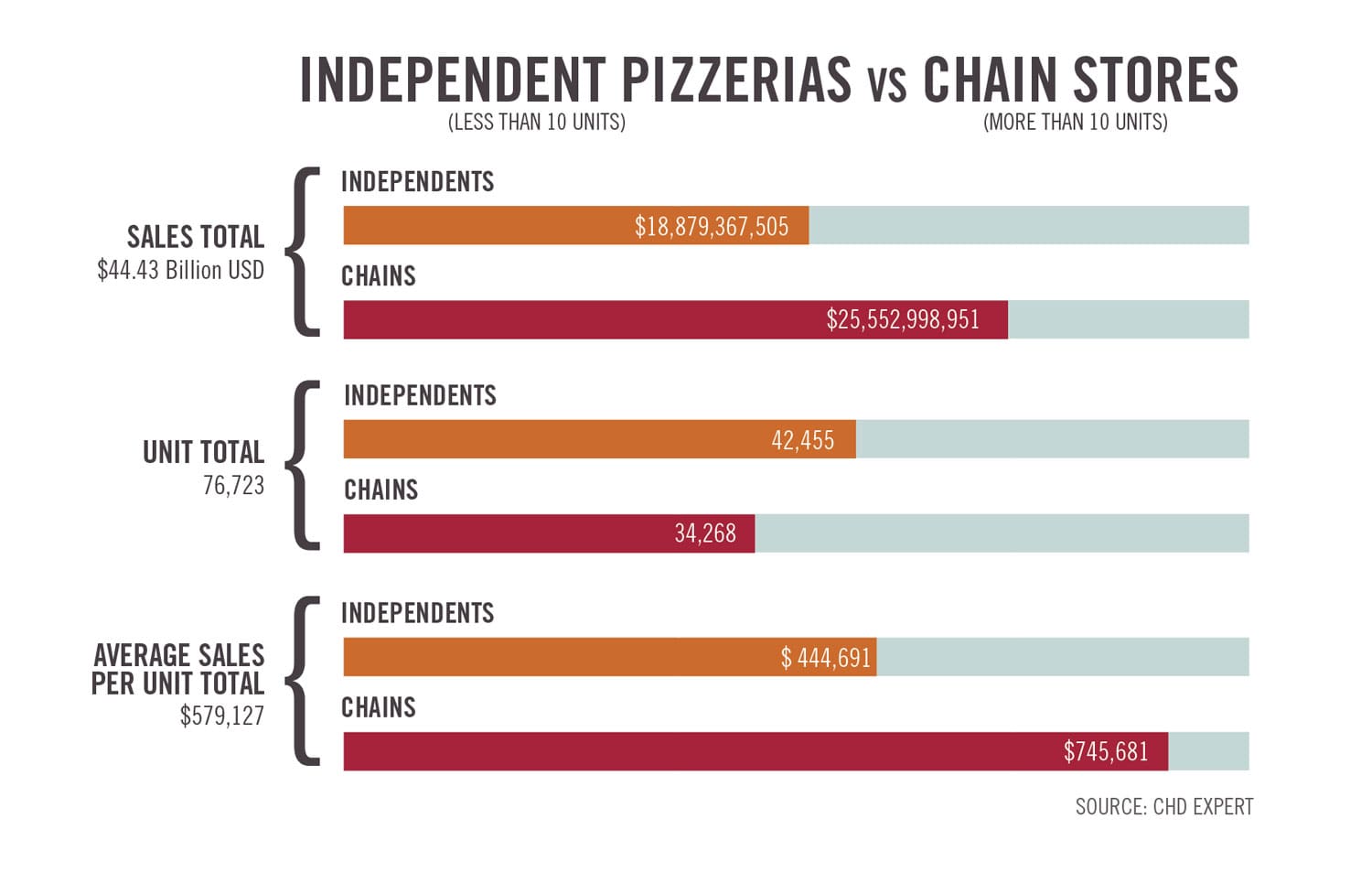 pizza market comparison between franchisee and independent pizza stores