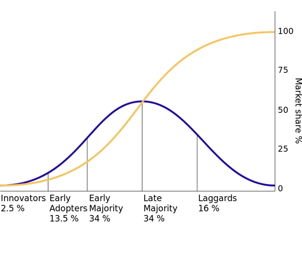 Law of diffusion of innovation chart for generating sale of any new product