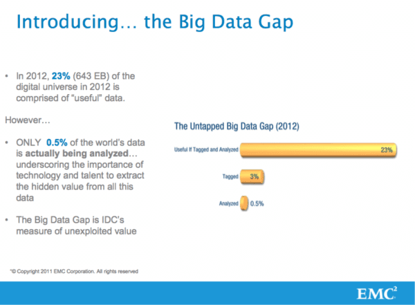 big data market gap stat, data analysis market gap