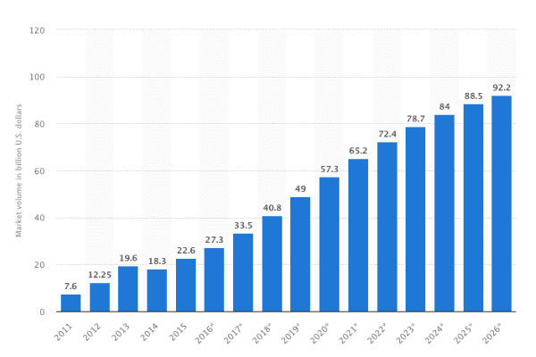 big data revenue, data analytics stats, growth of bid data company