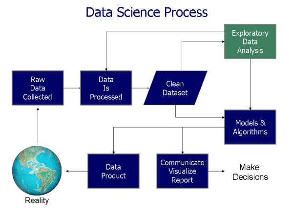 data analysis process