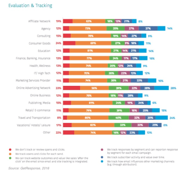 email tracking stats, email tracking in different industry stat