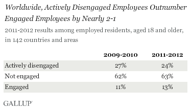 employee engagement stat, employee engaged at work stat