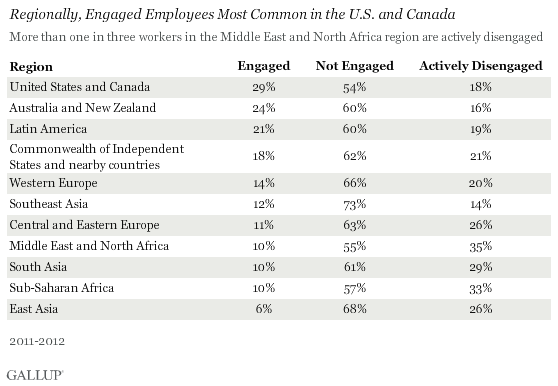 employee engagement stat, employee engagement country wise stat