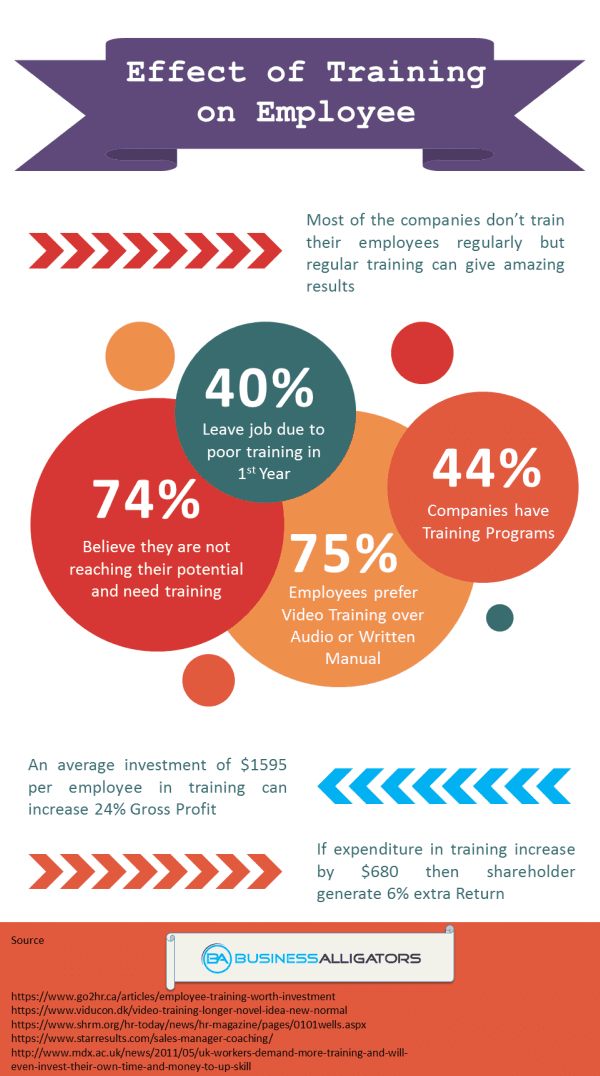 employee training stats, employee training facts and figures