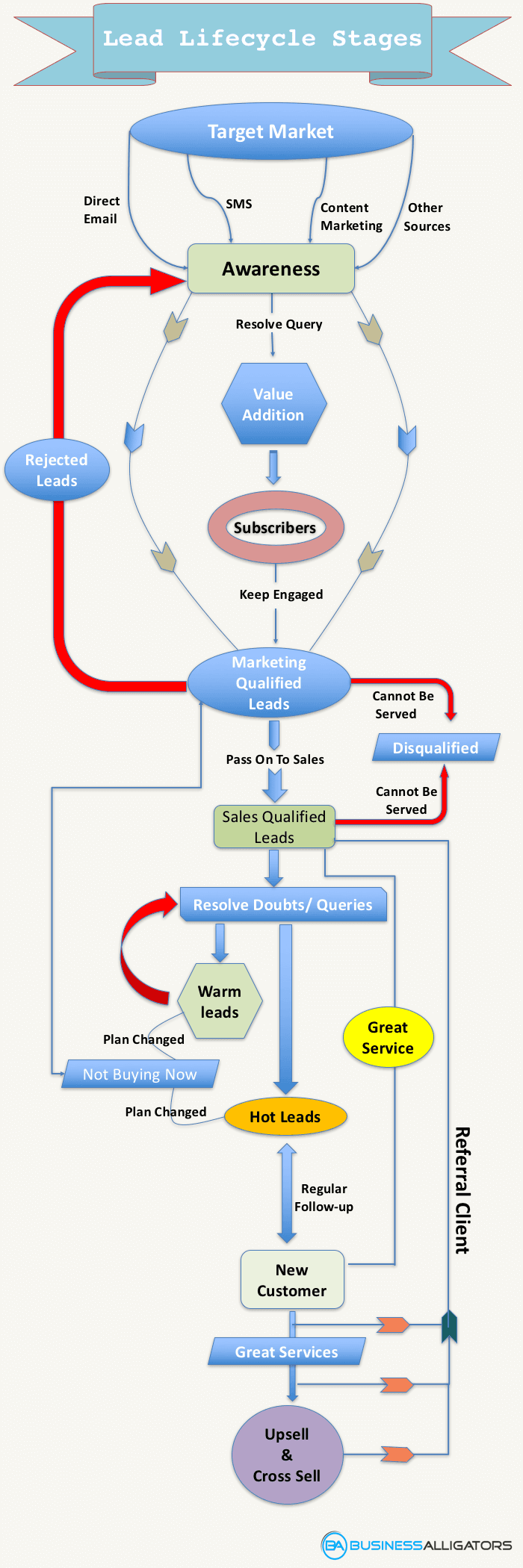 lead lifecycle stages, lead nurturing, lead conversion stages, lead lifecycle