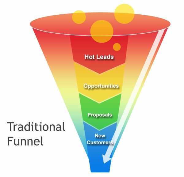 old lead funner, traditional lead funnel, old lead conversion funnel