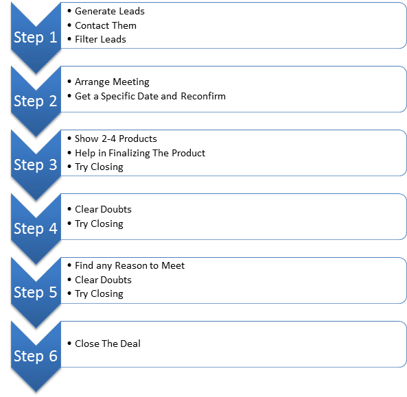 complete sales process flow chart for generating any sale