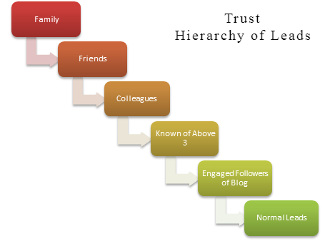 trust hierarchy chart for leads for creating a sale