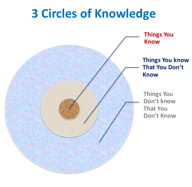 3 circles of knowledge