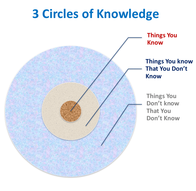 3 círculos de conocimiento