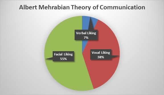 Albert Mehrabian theory, communication facts, communication stats