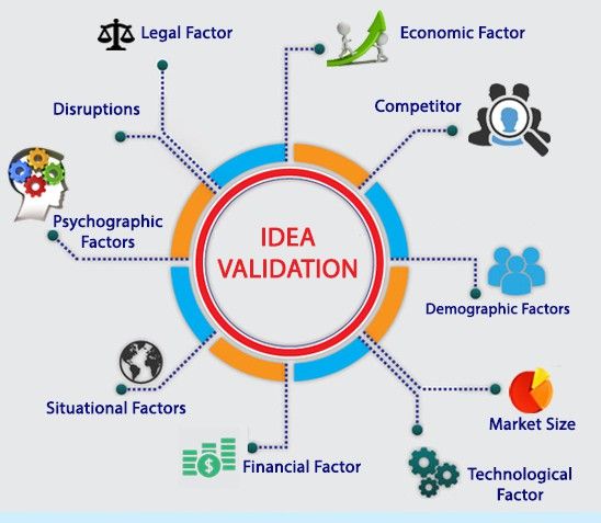 idea validation process, factors to validate idea