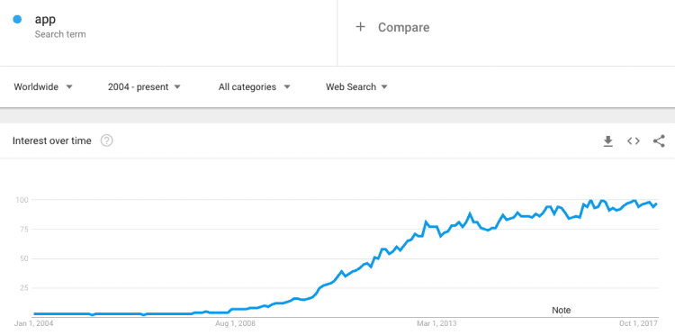 app development global market trend