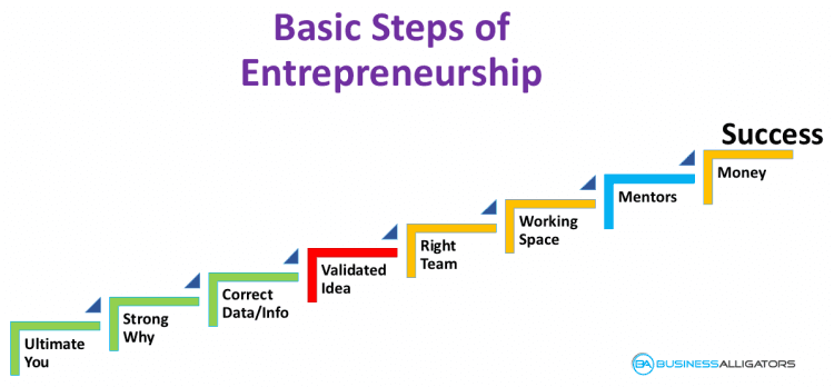 basic steps to become entrepreneur, become entrepreneur, how to become entrepreneur, entrepreneurship process