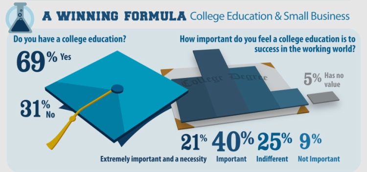 college education importance in entrepreneurship stats, role of education in entrepreneurship, what small business owners feel about education infographics