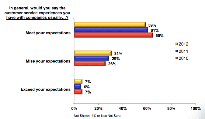 customer service satisfaction stats, total clients satisfied with customer service stats