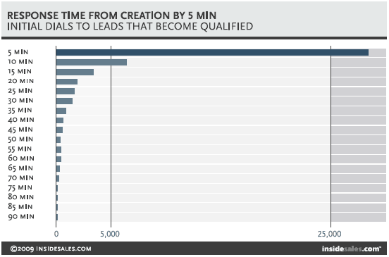 impact on total qualifies lead due to delay in contact, impact on leads due to delay in leads