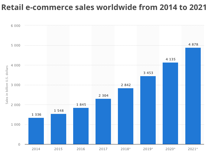 e-commerce sales market size, e-commerce sales global market size trend