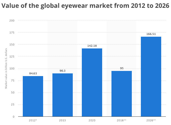 eyewear market size, eye wear market size trend