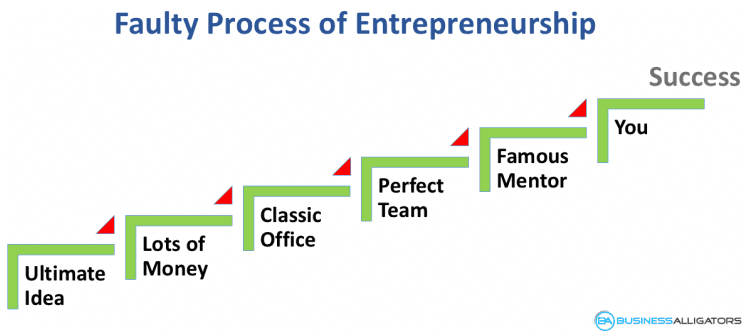 passi per diventare imprenditore, diventare imprenditore, processo di imprenditorialità