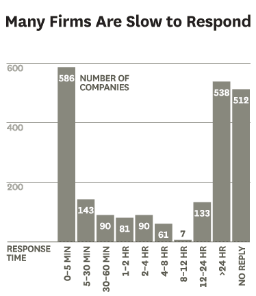 how companies contact leads, how slow companies respond to leads, lead response time of companies