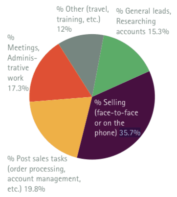 how salesperson spend time, how sales employee spend time stat