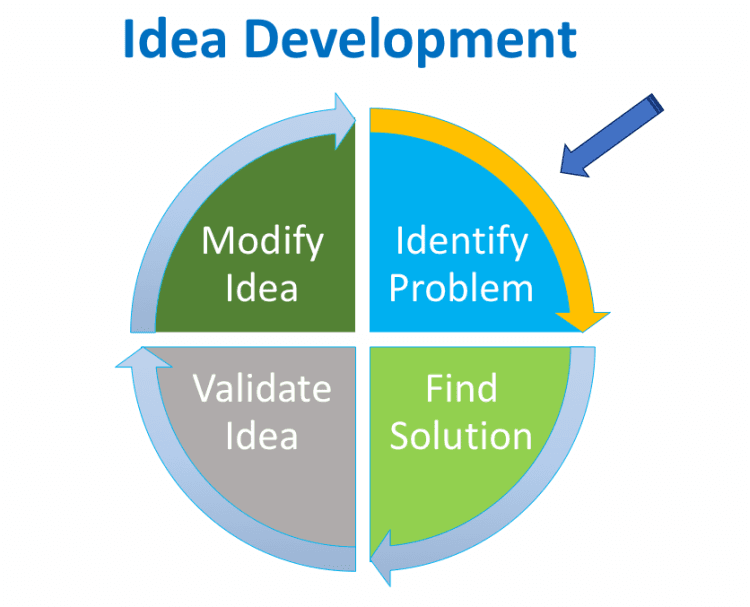  étapes de développement d'idées, comment trouver une idée d'entreprise unique, processus de développement d'idées