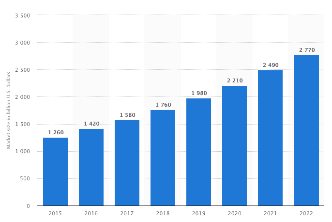 medicine global market size, medicine global market size trend