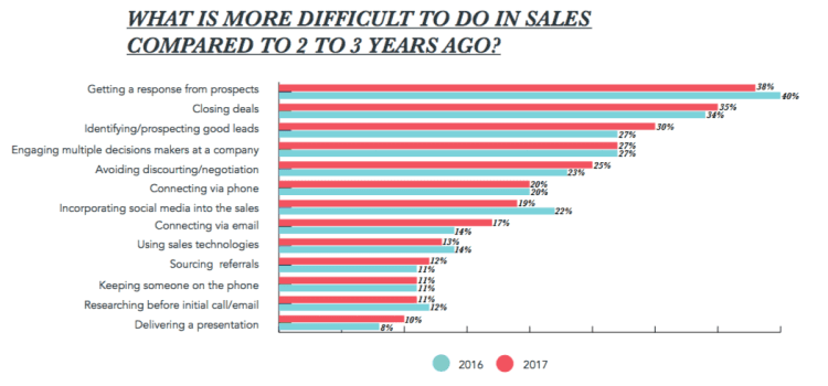 most difficult thing in sales, what sales people find difficult in sales