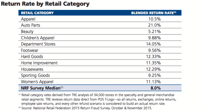 offline store return rate stats, how many orders can canceled in offline store facts