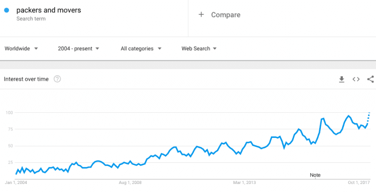 packers and movers global market trend