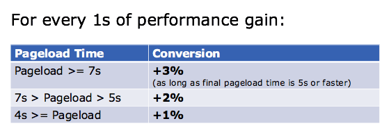 page load time affect on online conversion rate, website affect on online conversion rate