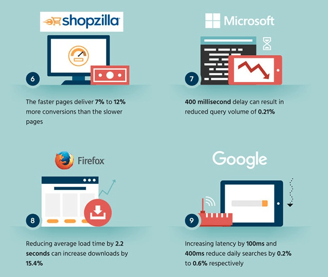 page load time impact on big brands, website speed impact on top companies