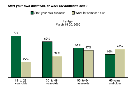 Wie viele Leute interessieren sich für Business, Leute interessieren sich für Business-Statistiken, Leute interessieren sich für Business Age wise facts