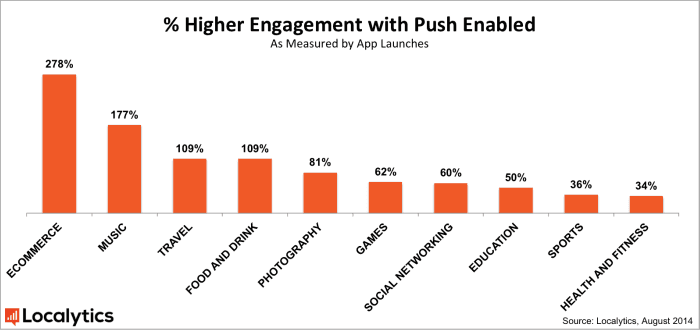 push notification impact engagement, push notification stats and facts