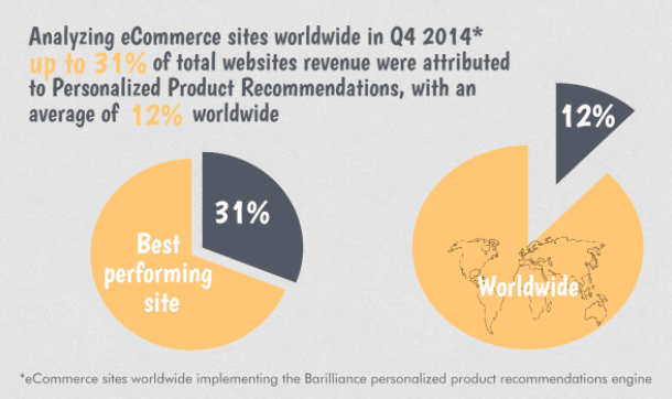 product recommendation impact e-commerce shoping rate, recommendation affect e-commerce online conversion rate