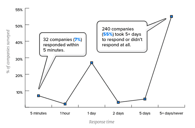 response to lead survey, time in which people respond to a lead, time in which people contact a lead