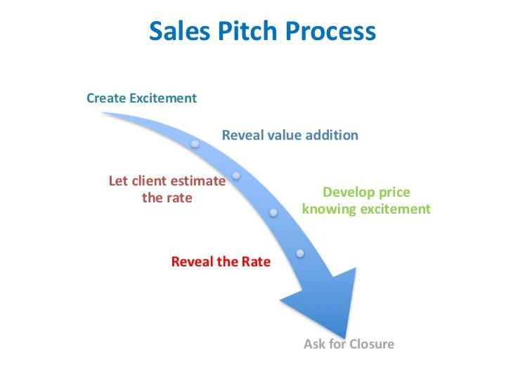 sales pitch process