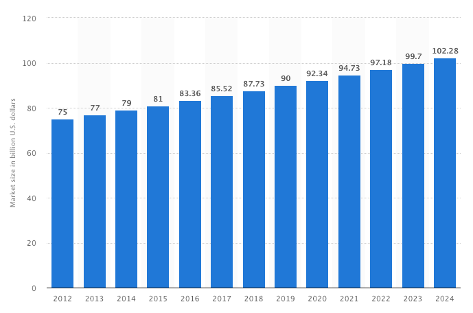 salon business global market size, hair care global market size trend