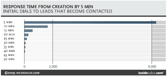 time delay in contact a lead fact, impact of delay in contacting a lead stats, reduce in lead contacted due to delay in contact